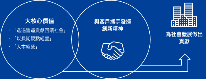 大核心價值「透過營運貢獻回饋社會」、「以長期觀點經營」、「人本經營」　與客戶攜手發揮創新精神　為社會發展做出貢獻