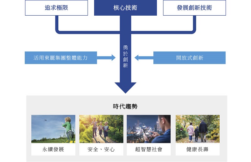 Utilizing Toray group’s Combined Strengths and open innovation