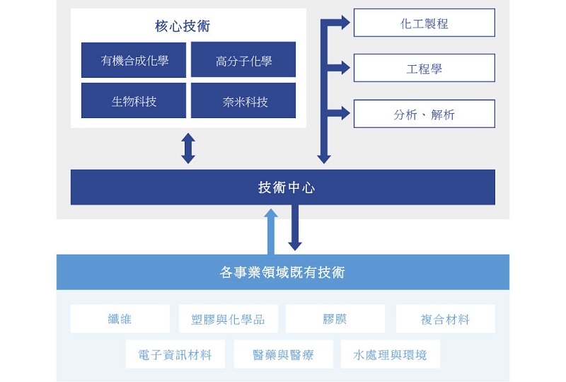 活用整體能力之內部運作