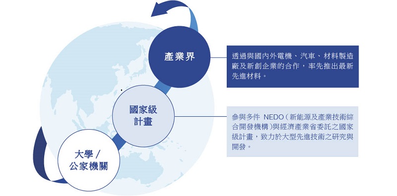 積極推動開放式創新