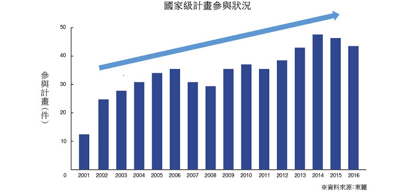 Graph:國家級計畫參與狀況